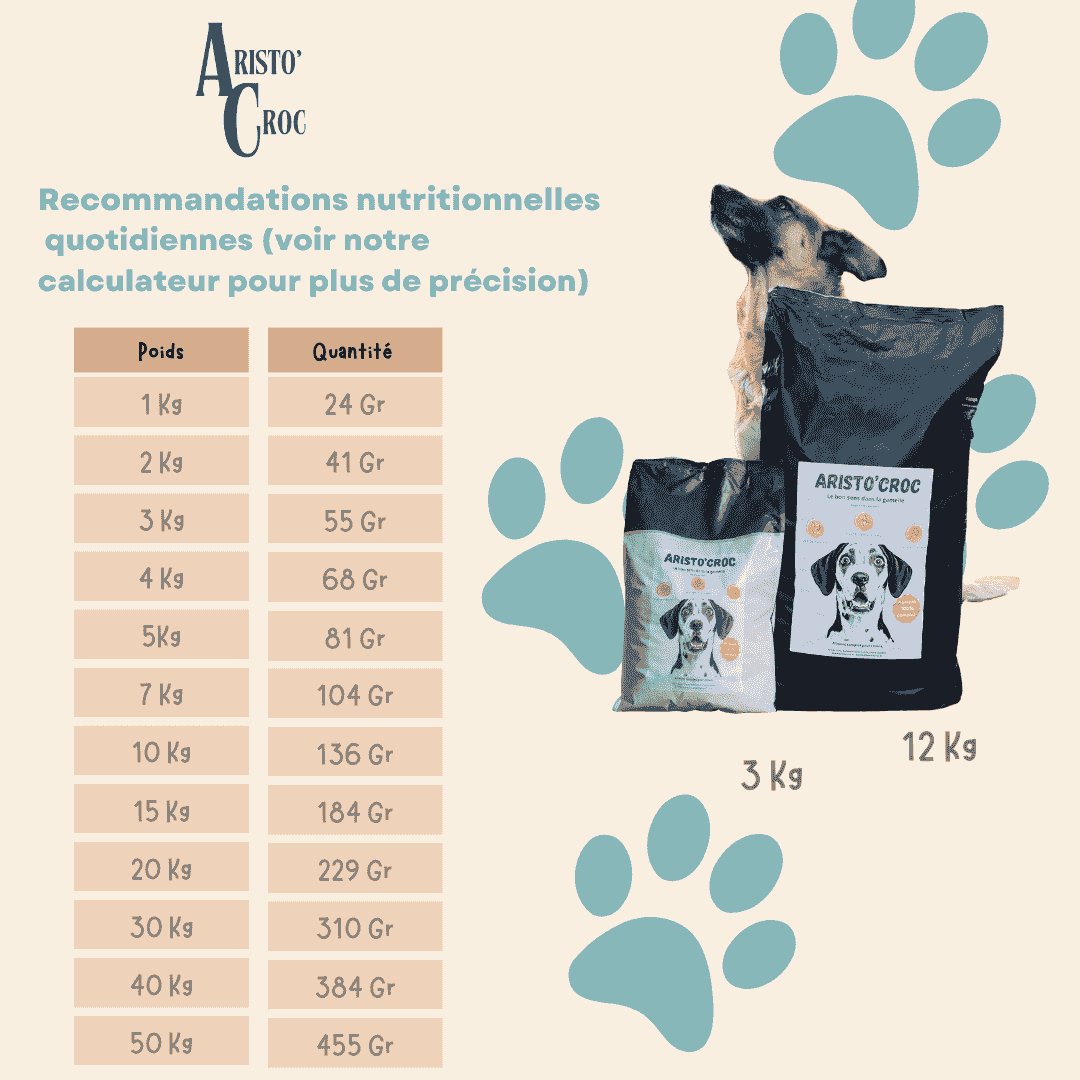 Croquettes au poulet pour chiens sensibles Aristo'croc, sacs de 3kg et 12kg, idéales pour digestion et peau, avec tableau de dosage quotidien.